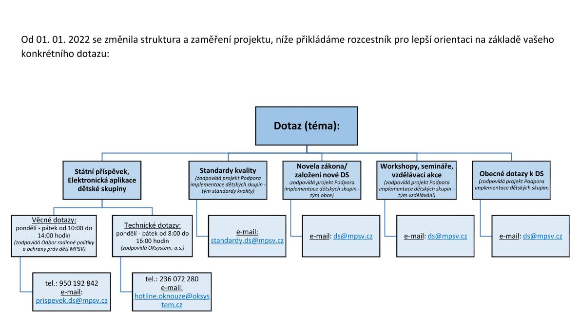 Organizační diagram web 1