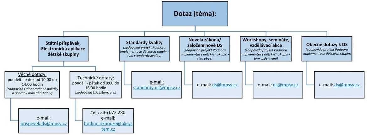 Organizační diagram web V 2